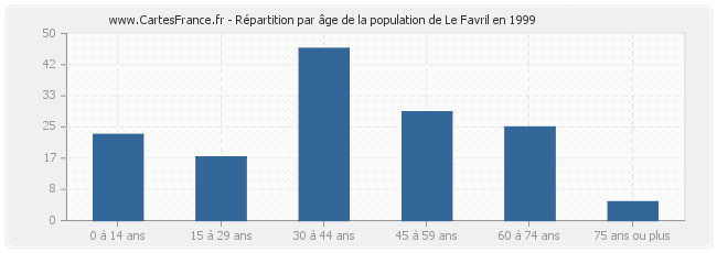 Répartition par âge de la population de Le Favril en 1999